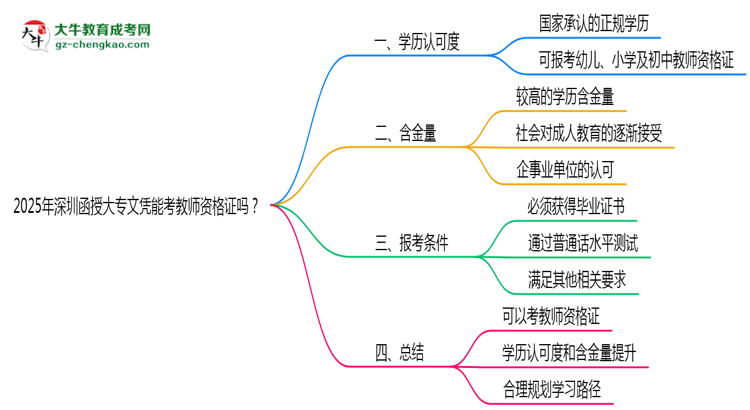 2025年深圳函授大專(zhuān)文憑能考教師資格證嗎？思維導(dǎo)圖