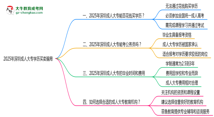 2025年深圳成人大專學(xué)歷買賣騙局！官方嚴(yán)打公告思維導(dǎo)圖