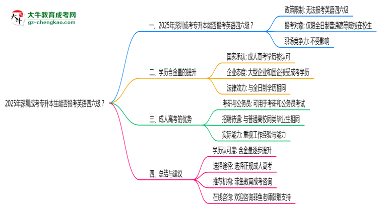 2025年深圳成考專升本生能否報考英語四六級？思維導圖