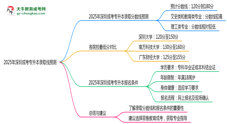 2025年深圳成考專升本錄取線預(yù)測(cè)：各院校最低分對(duì)比思維導(dǎo)圖
