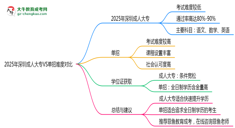2025年深圳成人大專VS單招難度對(duì)比：哪個(gè)更簡(jiǎn)單？思維導(dǎo)圖