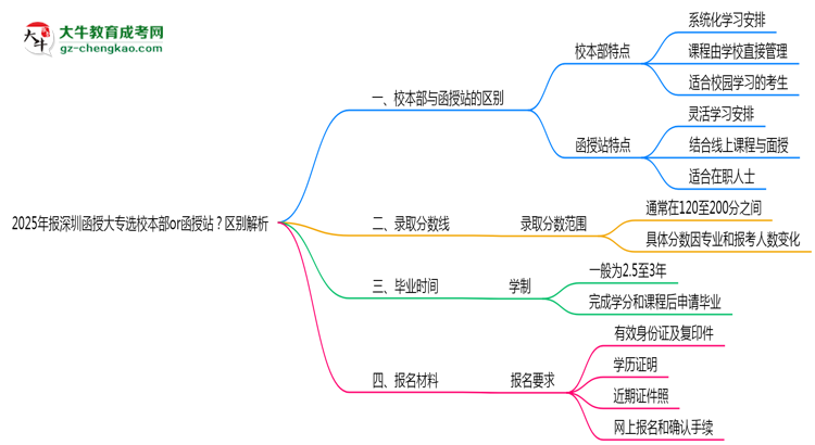 2025年報(bào)深圳函授大專選校本部or函授站？區(qū)別解析思維導(dǎo)圖