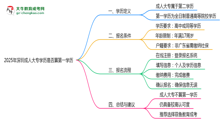 2025年深圳成人大專學(xué)歷是否算第一學(xué)歷？定義思維導(dǎo)圖