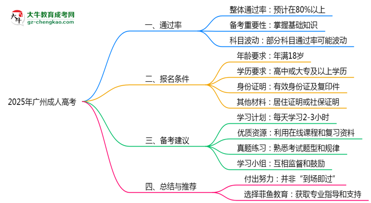 2025年廣州成人高考是否百分百通過(guò)？思維導(dǎo)圖