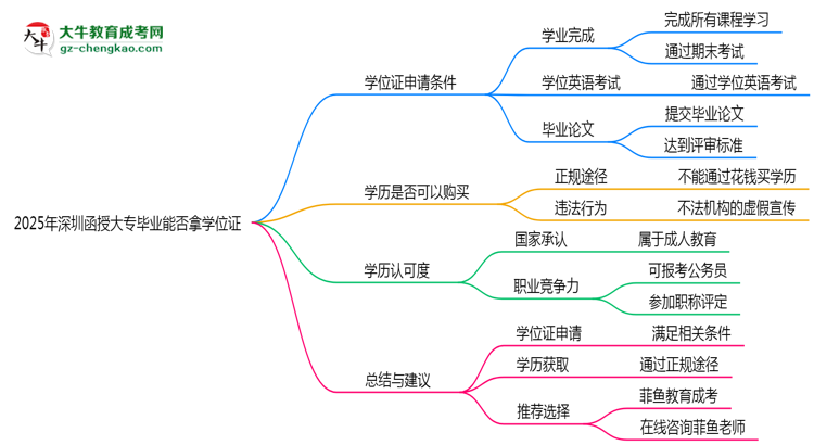 2025年深圳函授大專畢業(yè)能否拿學(xué)位證？官方申請(qǐng)條件思維導(dǎo)圖