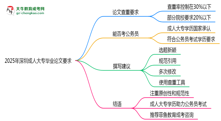 2025年深圳成人大專論文查重率要求：低于30%？思維導(dǎo)圖
