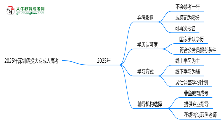 2025年深圳函授大專棄考會禁考一年？官方回應(yīng)思維導(dǎo)圖