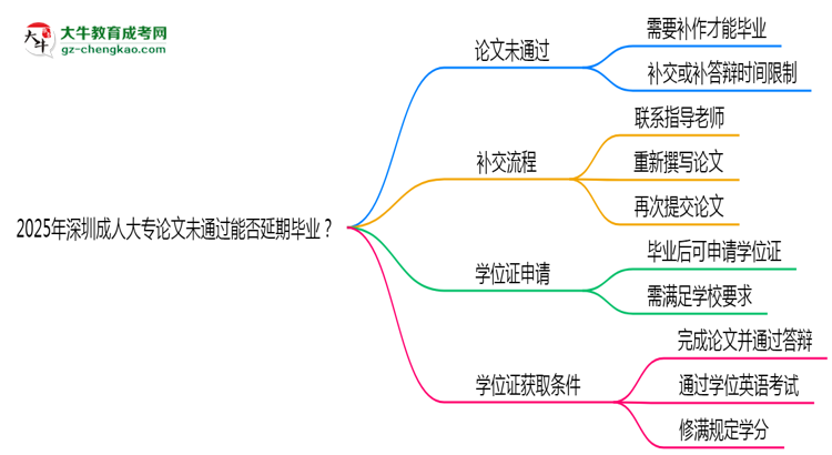 2025年深圳成人大專論文未通過能否延期畢業(yè)？思維導(dǎo)圖