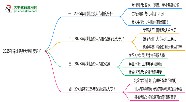 2025年深圳函授大專難度分析：通過率超70%？思維導(dǎo)圖