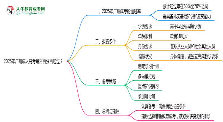 2025年廣州成人高考是否百分百通過(guò)？思維導(dǎo)圖