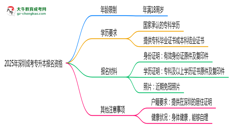 2025年深圳成考專升本報(bào)名資格：年齡/學(xué)歷限制詳解思維導(dǎo)圖