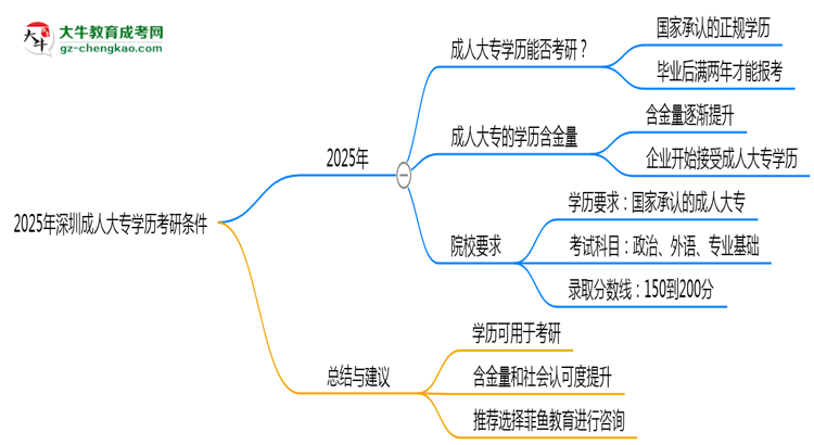 2025年深圳成人大專學歷考研條件：院校限制說明思維導圖