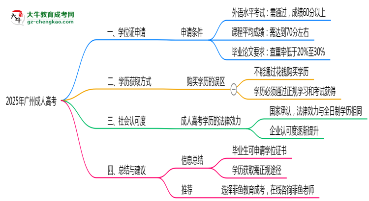 2025年廣州成人高考畢業(yè)后能申請(qǐng)學(xué)位證書嗎？思維導(dǎo)圖