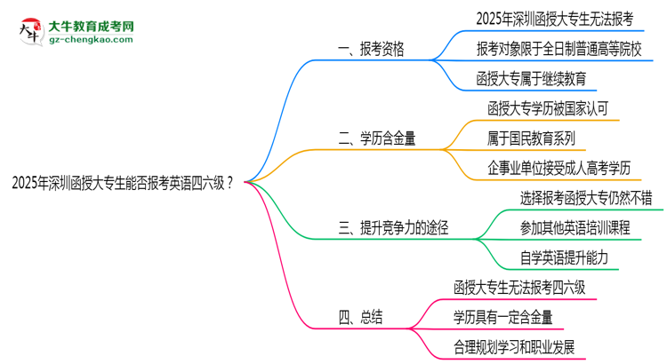 2025年深圳函授大專生能否報(bào)考英語四六級？思維導(dǎo)圖