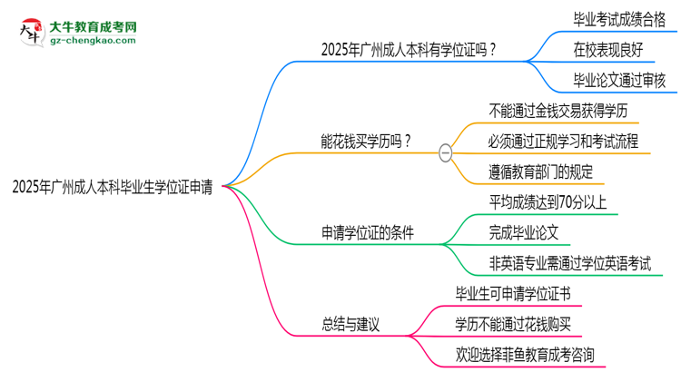 2025年廣州成人高考畢業(yè)后能申請學位證書嗎？思維導圖