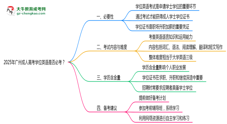 2025年廣州成人高考學(xué)位英語(yǔ)是否必考？思維導(dǎo)圖