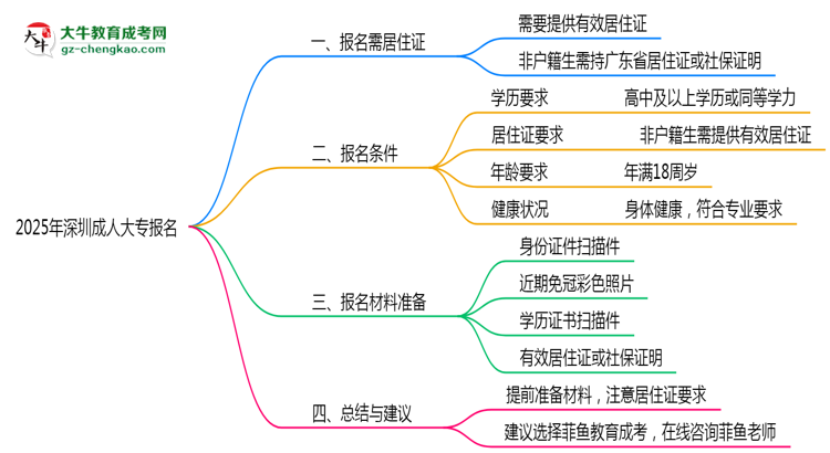 2025年深圳非戶籍生成人大專報名需居住證嗎？思維導(dǎo)圖