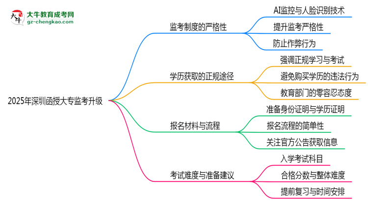 2025年深圳函授大專監(jiān)考升級：AI監(jiān)控+人臉識別思維導(dǎo)圖