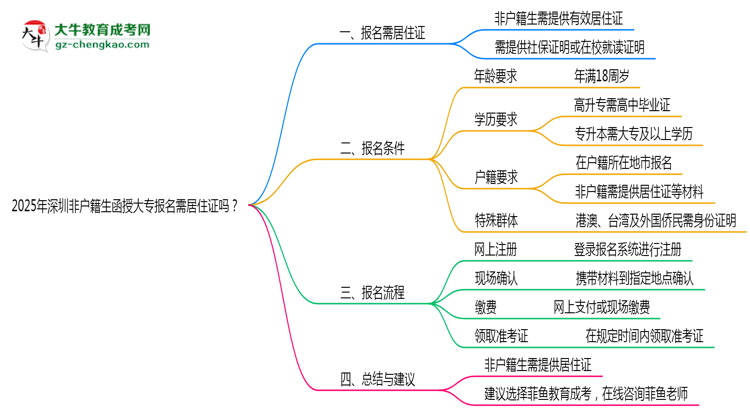 2025年深圳非戶籍生函授大專報名需居住證嗎？思維導圖