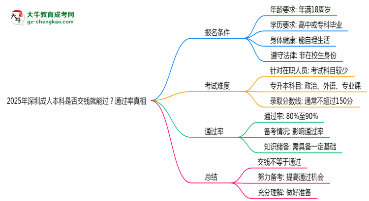2025年深圳成人本科是否交錢就能過？通過率真相思維導(dǎo)圖