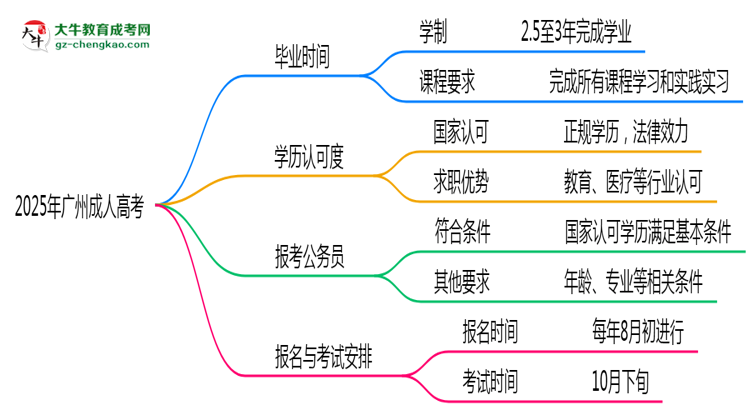 2025年廣州成人高考最快多久能畢業(yè)領(lǐng)取證書？思維導(dǎo)圖