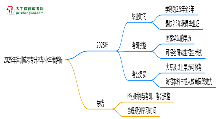 2025年深圳成考專升本最快多久拿證？畢業(yè)年限解析思維導(dǎo)圖