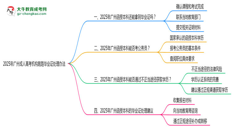 2025年廣州成人高考機構跑路畢業(yè)證處理辦法思維導圖
