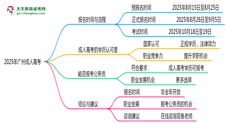 2025年廣州成人高考全年可報(bào)名是真的嗎？思維導(dǎo)圖