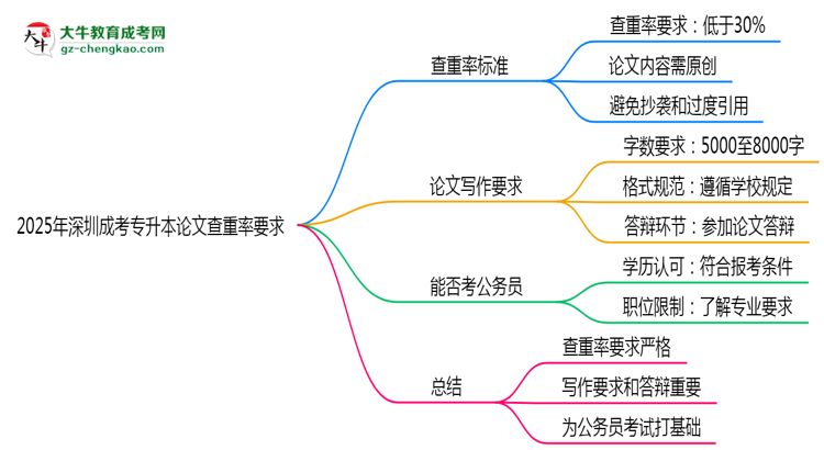 2025年深圳成考專(zhuān)升本論文查重率要求：低于30%？思維導(dǎo)圖
