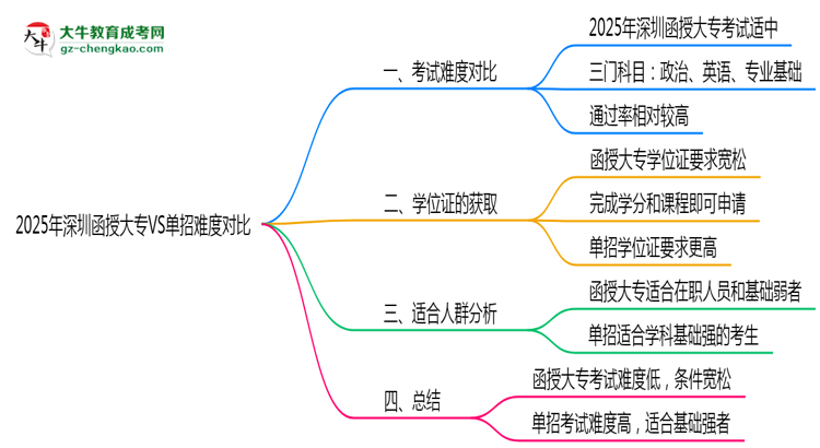 2025年深圳函授大專VS單招難度對比：哪個(gè)更簡單？思維導(dǎo)圖