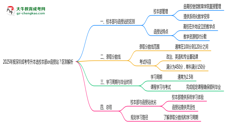 2025年報深圳成考專升本選校本部or函授站？區(qū)別解析思維導(dǎo)圖