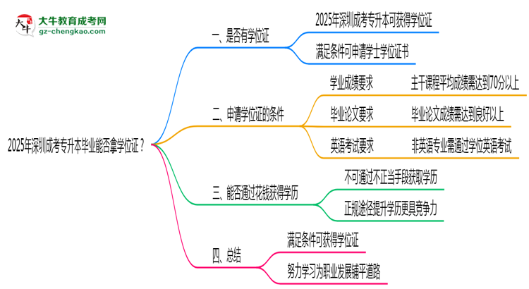 2025年深圳成考專升本畢業(yè)能否拿學位證？官方申請條件思維導圖