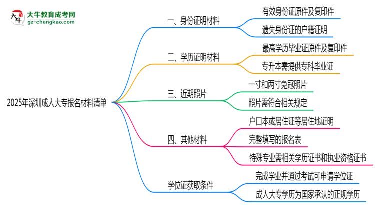 2025年深圳成人大專報(bào)名材料清單（附模板下載鏈接）思維導(dǎo)圖