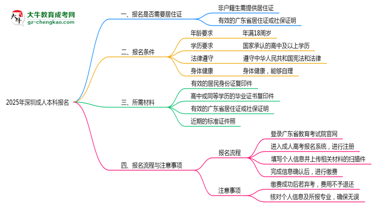 2025年深圳非戶籍生成人本科報(bào)名需居住證嗎？思維導(dǎo)圖