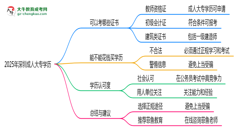 2025年深圳成人大專學(xué)歷可考證書(shū)：一建/教資等思維導(dǎo)圖