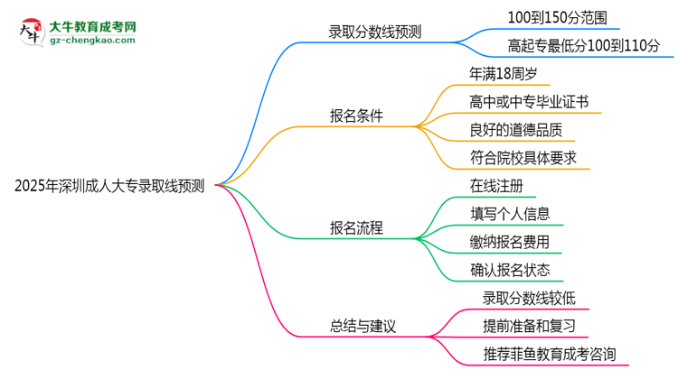 2025年深圳成人大專錄取線預(yù)測(cè)：各院校最低分對(duì)比思維導(dǎo)圖