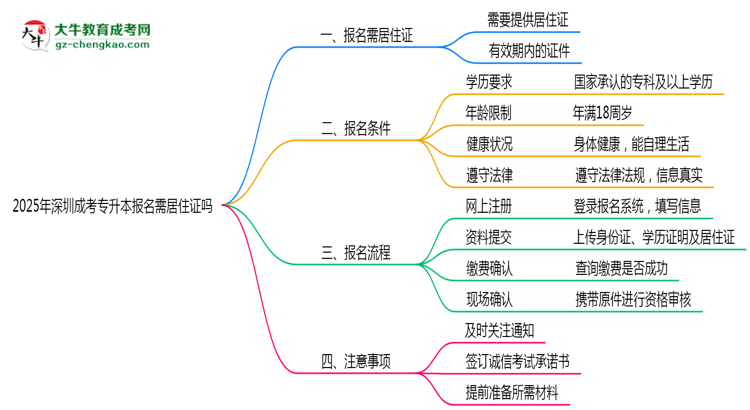 2025年深圳非戶籍生成考專升本報名需居住證嗎？思維導圖