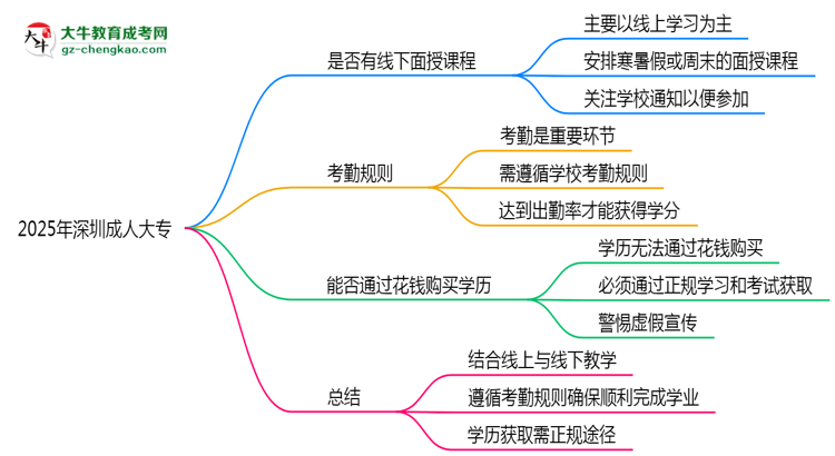 2025年深圳成人大專線下面授課程安排及考勤規(guī)則思維導圖