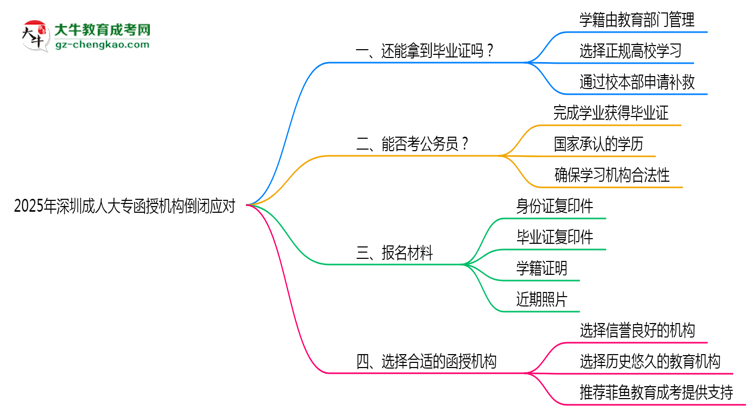 2025年深圳成人大專函授機構倒閉如何補辦畢業(yè)證？思維導圖