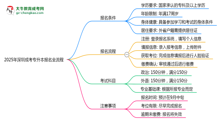 2025年深圳成考專升本報名全流程（附官網(wǎng)操作截圖）思維導圖