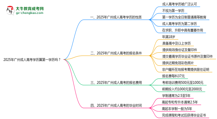 2025年廣州成人高考學(xué)歷算第一學(xué)歷嗎？思維導(dǎo)圖