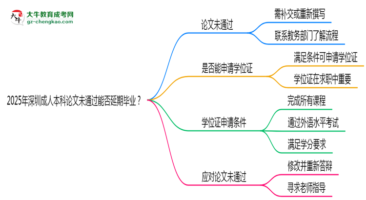 2025年深圳成人本科論文未通過能否延期畢業(yè)？思維導(dǎo)圖
