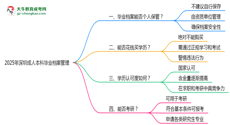 2025年深圳成人本科畢業(yè)檔案能否個(gè)人保管？思維導(dǎo)圖