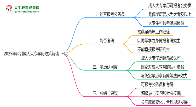 2025年深圳成人大專學(xué)歷可報公務(wù)員嗎？新規(guī)解讀思維導(dǎo)圖