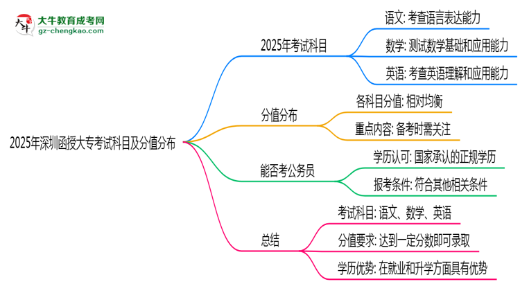2025年深圳函授大專考試科目及分值分布：必考幾門？思維導(dǎo)圖