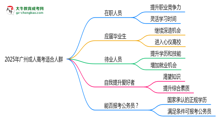 2025年廣州哪些人適合報(bào)考成人高考？思維導(dǎo)圖