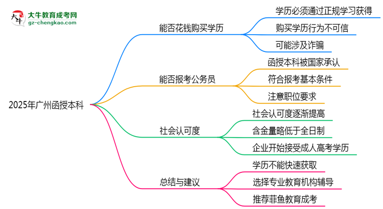 2025年廣州成人高考學(xué)歷能否花錢快速獲?。克季S導(dǎo)圖