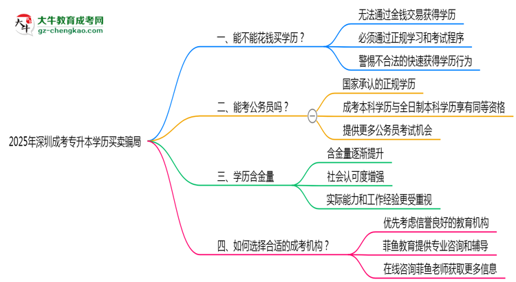 2025年深圳成考專升本學歷買賣騙局！官方嚴打公告思維導圖
