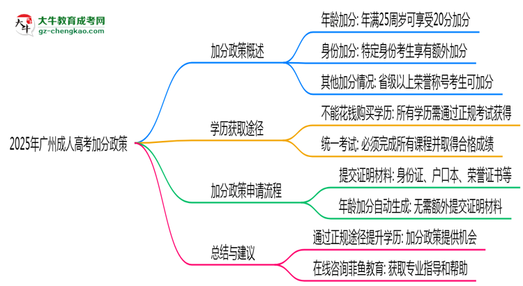 2025年廣州成人高考加分政策最新實施細則思維導圖
