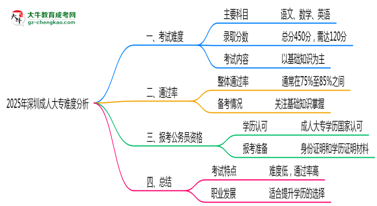 2025年深圳成人大專難度分析：通過率超70%？思維導(dǎo)圖